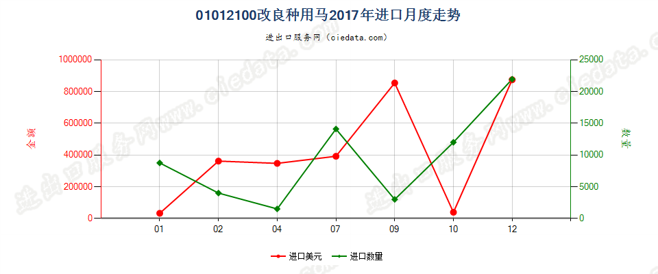 01012100改良种用马进口2017年月度走势图