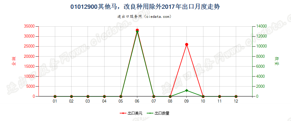 01012900其他马，改良种用除外出口2017年月度走势图