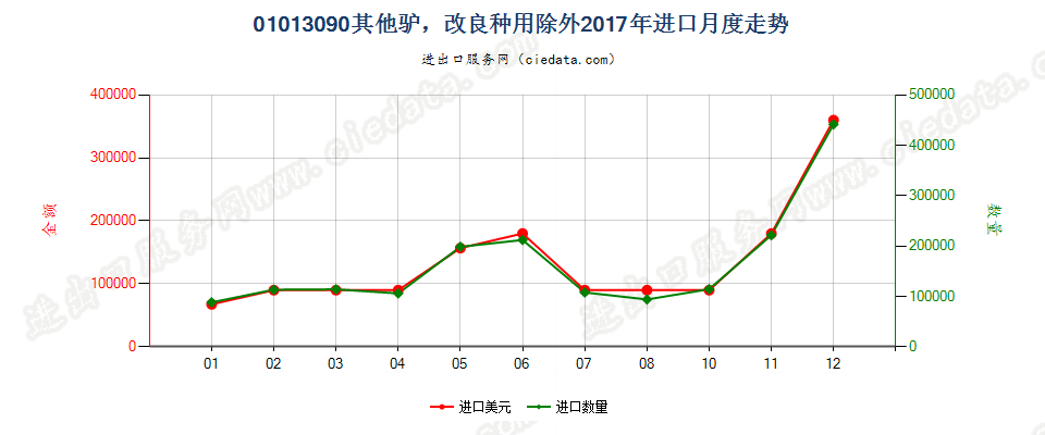 01013090其他驴，改良种用除外进口2017年月度走势图