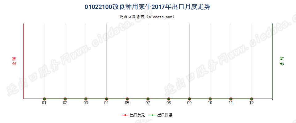 01022100改良种用家牛出口2017年月度走势图