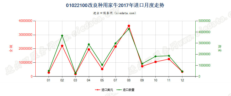 01022100改良种用家牛进口2017年月度走势图