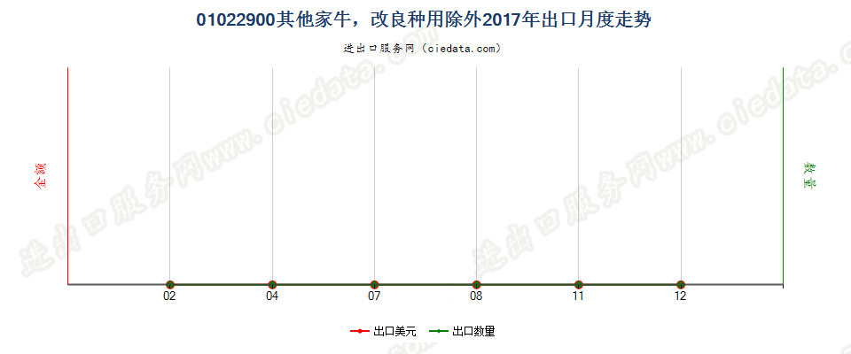 01022900其他家牛，改良种用除外出口2017年月度走势图