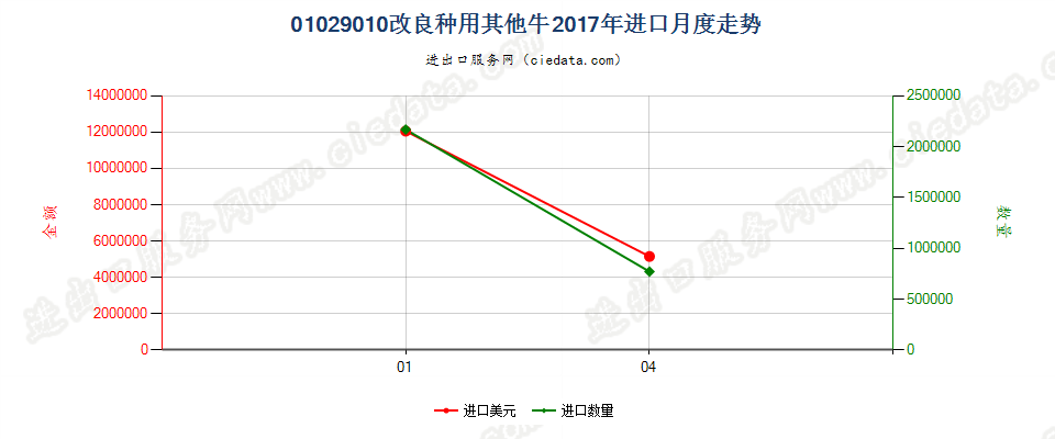 01029010改良种用其他牛进口2017年月度走势图