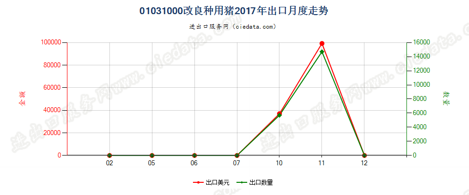 01031000改良种用猪出口2017年月度走势图