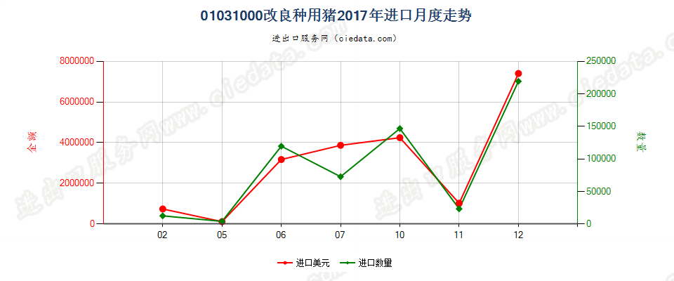 01031000改良种用猪进口2017年月度走势图