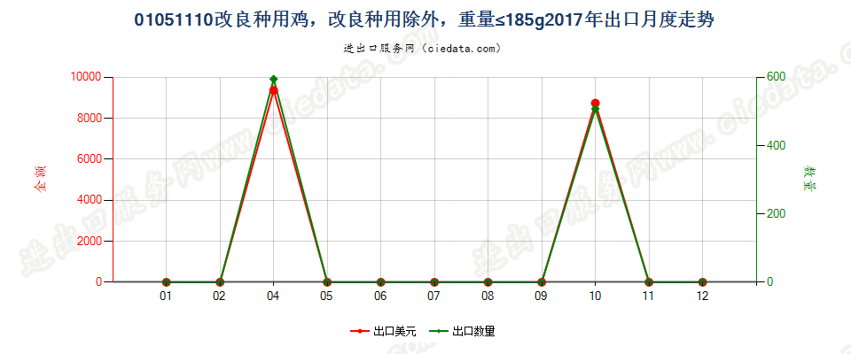 01051110改良种用鸡，改良种用除外，重量≤185g出口2017年月度走势图