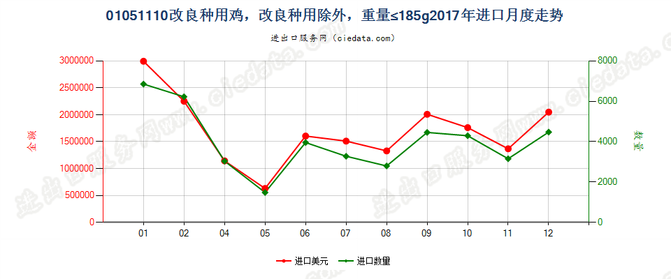 01051110改良种用鸡，改良种用除外，重量≤185g进口2017年月度走势图