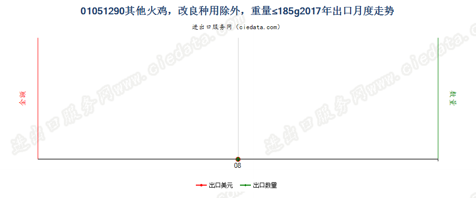 01051290其他火鸡，改良种用除外，重量≤185g出口2017年月度走势图