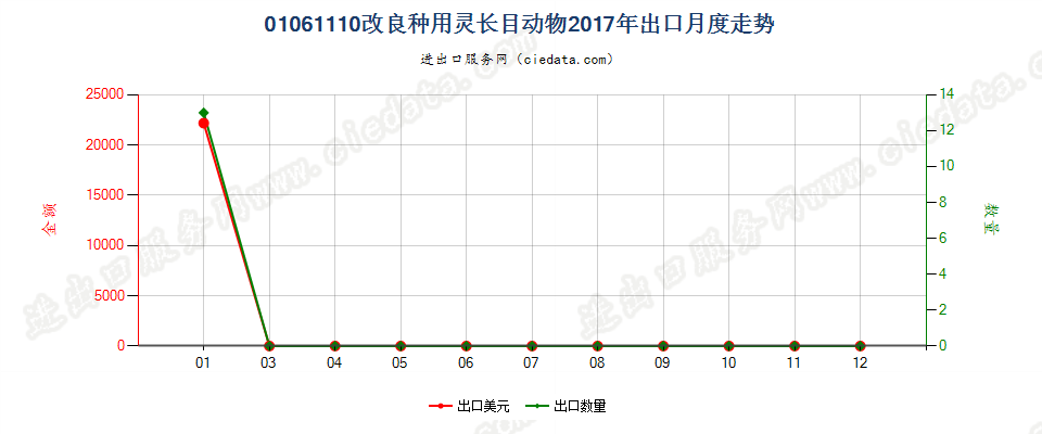 01061110改良种用灵长目动物出口2017年月度走势图