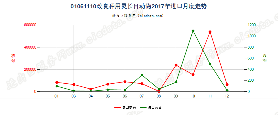 01061110改良种用灵长目动物进口2017年月度走势图