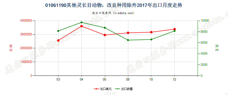 01061190其他灵长目动物，改良种用除外出口2017年月度走势图