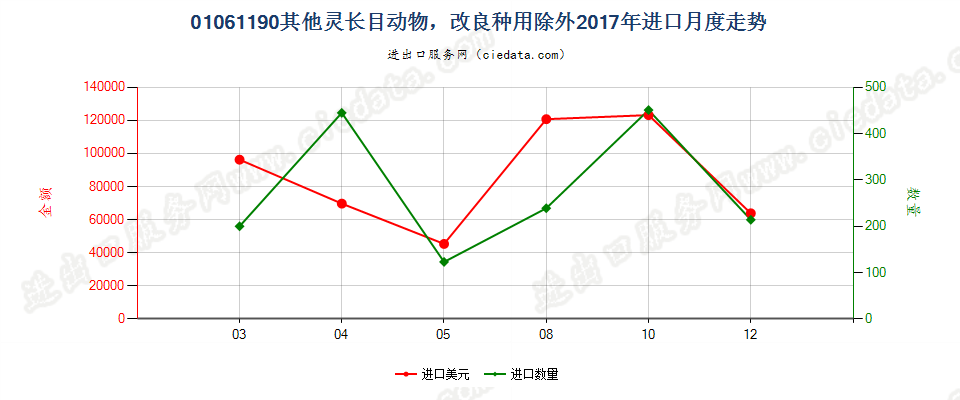 01061190其他灵长目动物，改良种用除外进口2017年月度走势图