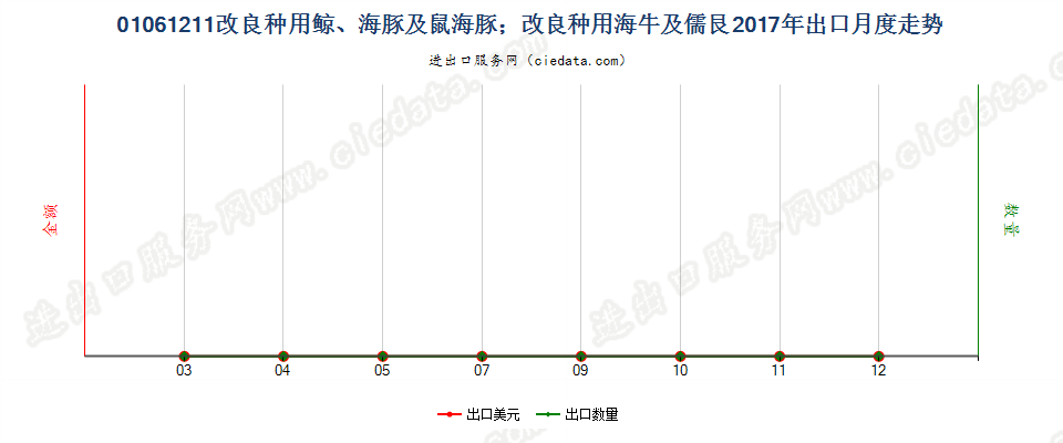 01061211改良种用鲸、海豚及鼠海豚；改良种用海牛及儒艮出口2017年月度走势图