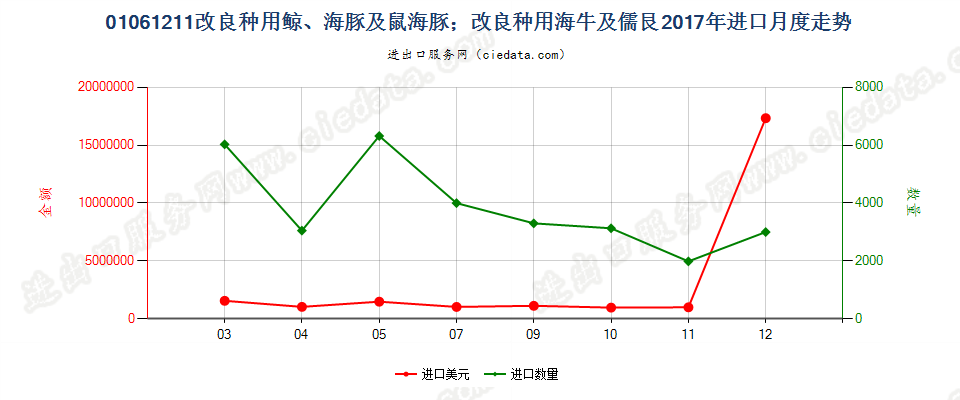 01061211改良种用鲸、海豚及鼠海豚；改良种用海牛及儒艮进口2017年月度走势图