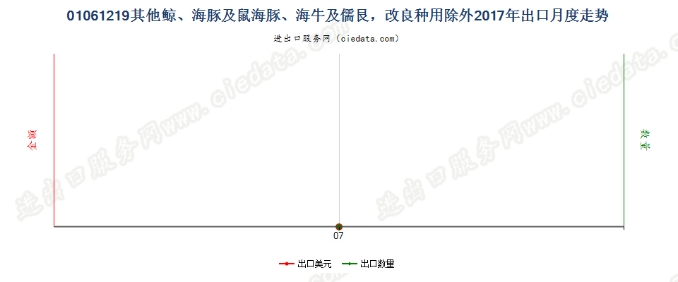 01061219其他鲸、海豚及鼠海豚、海牛及儒艮，改良种用除外出口2017年月度走势图