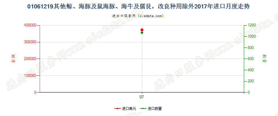 01061219其他鲸、海豚及鼠海豚、海牛及儒艮，改良种用除外进口2017年月度走势图