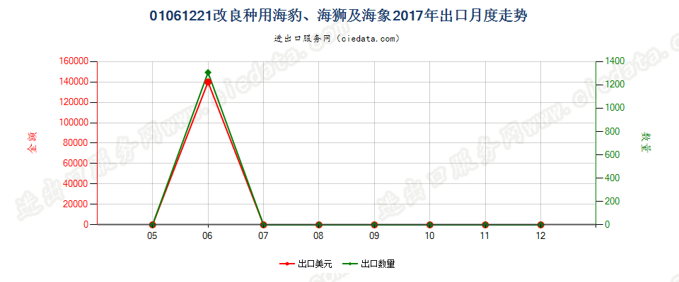 01061221改良种用海豹、海狮及海象出口2017年月度走势图