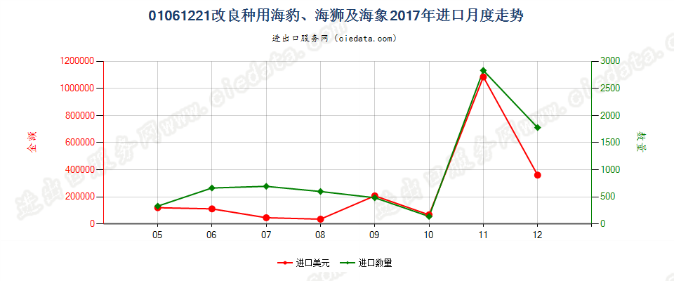 01061221改良种用海豹、海狮及海象进口2017年月度走势图