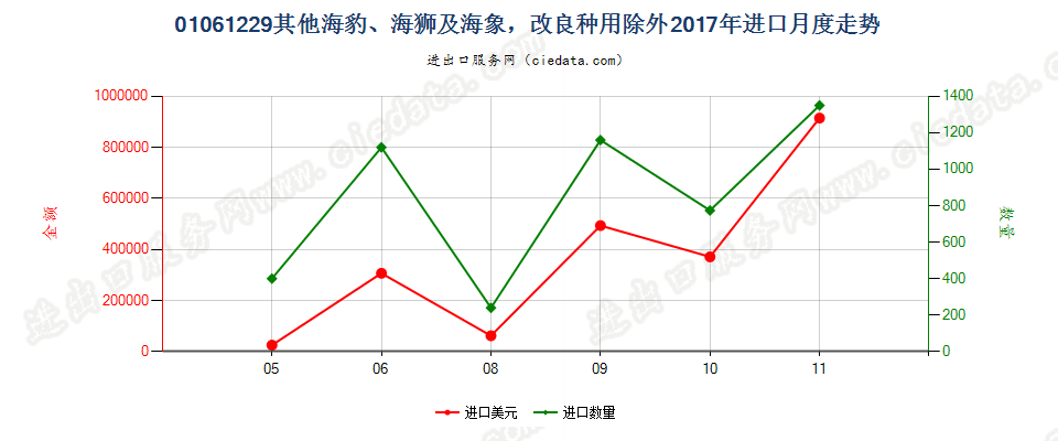 01061229其他海豹、海狮及海象，改良种用除外进口2017年月度走势图