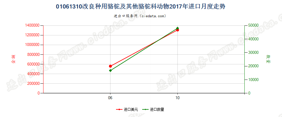 01061310改良种用骆驼及其他骆驼科动物进口2017年月度走势图