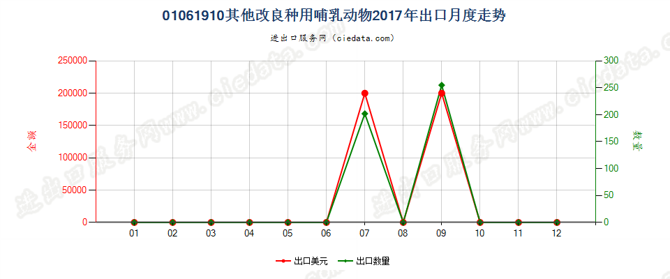 01061910其他改良种用哺乳动物出口2017年月度走势图