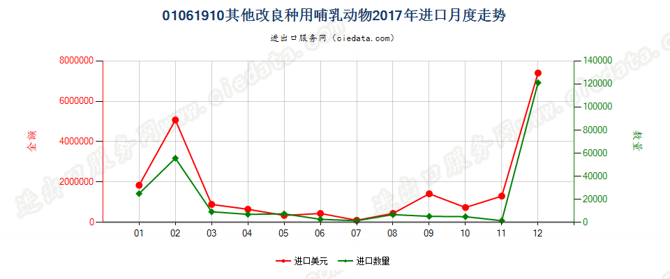 01061910其他改良种用哺乳动物进口2017年月度走势图