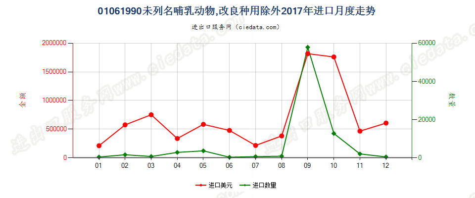 01061990未列名哺乳动物,改良种用除外进口2017年月度走势图