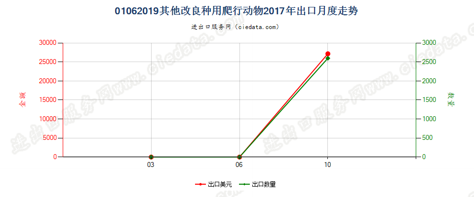 01062019其他改良种用爬行动物出口2017年月度走势图