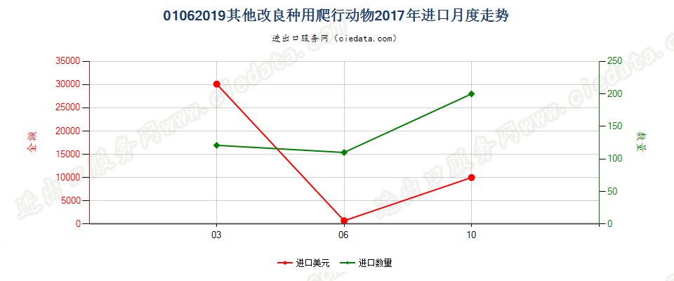 01062019其他改良种用爬行动物进口2017年月度走势图