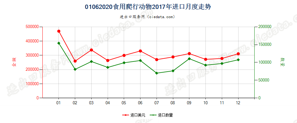 01062020食用爬行动物进口2017年月度走势图