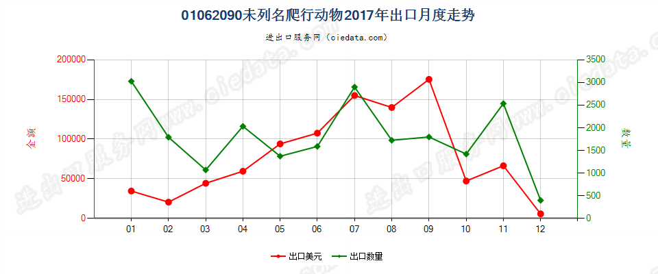 01062090未列名爬行动物出口2017年月度走势图