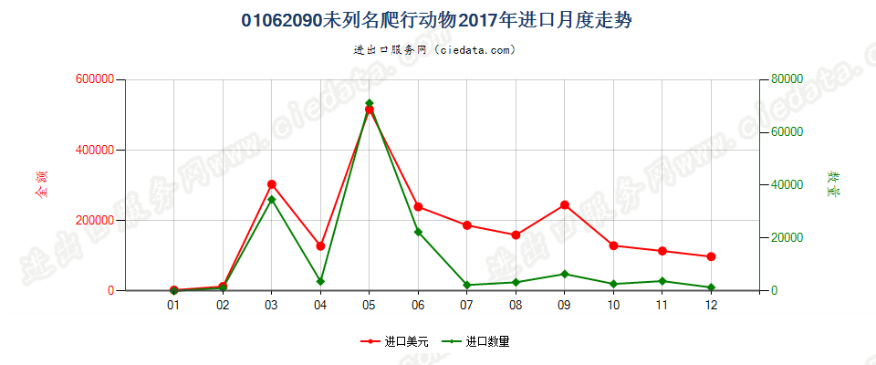 01062090未列名爬行动物进口2017年月度走势图