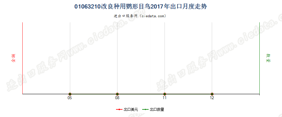 01063210改良种用鹦形目鸟出口2017年月度走势图