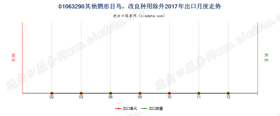 01063290其他鹦形目鸟，改良种用除外出口2017年月度走势图