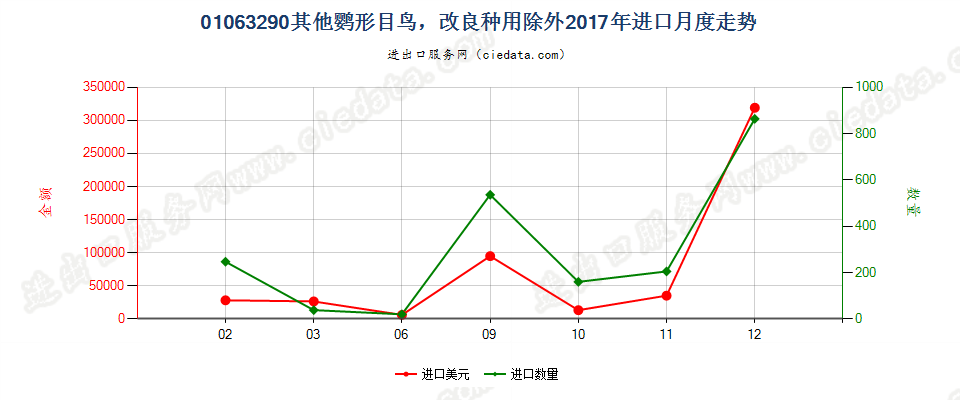 01063290其他鹦形目鸟，改良种用除外进口2017年月度走势图