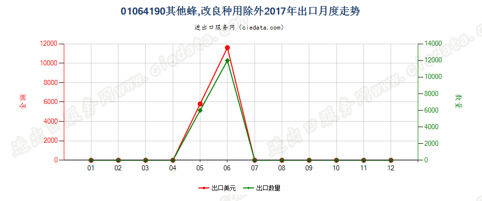 01064190其他蜂,改良种用除外出口2017年月度走势图