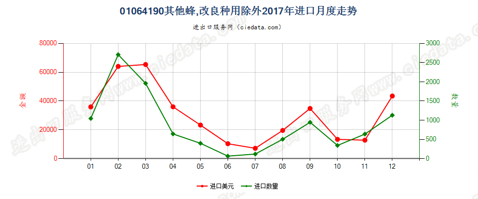 01064190其他蜂,改良种用除外进口2017年月度走势图