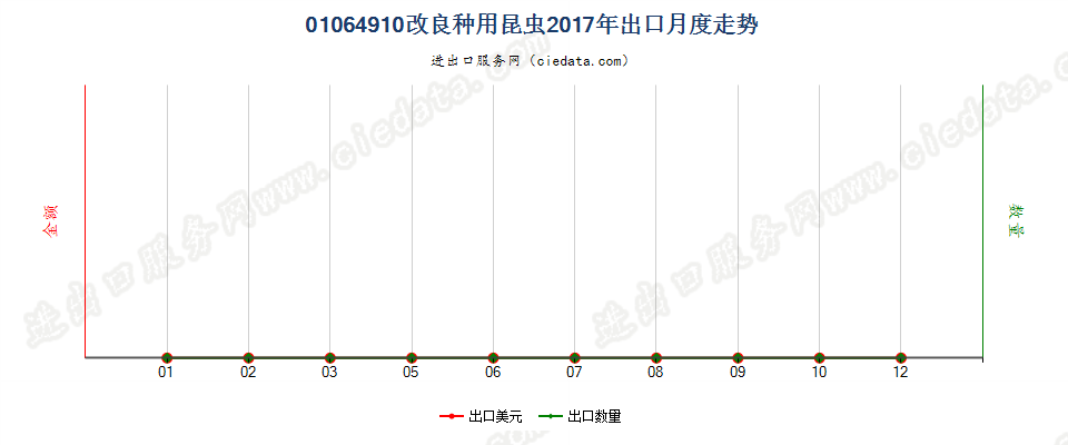 01064910改良种用昆虫出口2017年月度走势图