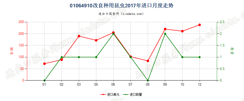 01064910改良种用昆虫进口2017年月度走势图