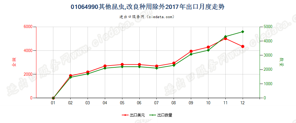 01064990其他昆虫,改良种用除外出口2017年月度走势图