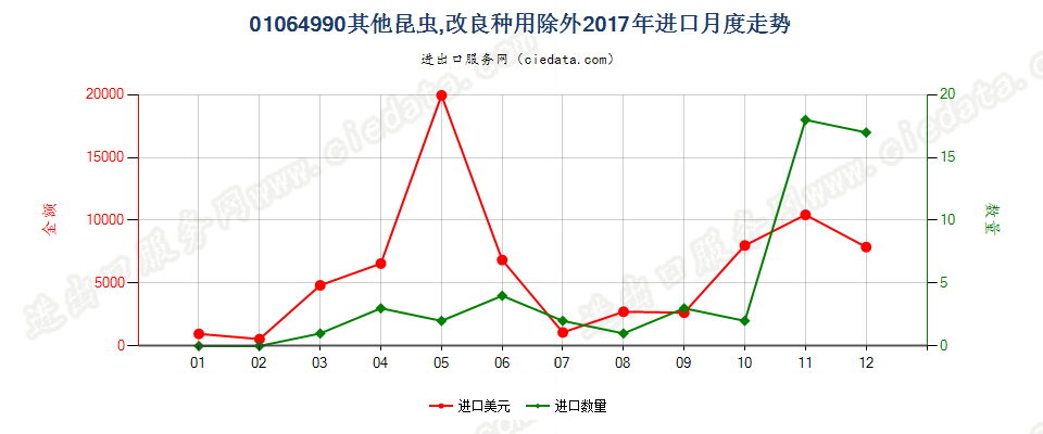 01064990其他昆虫,改良种用除外进口2017年月度走势图