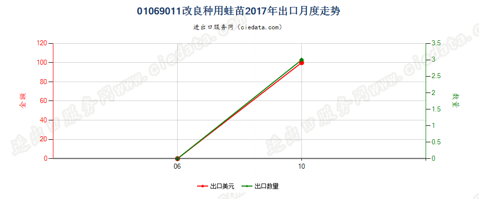 01069011改良种用蛙苗出口2017年月度走势图