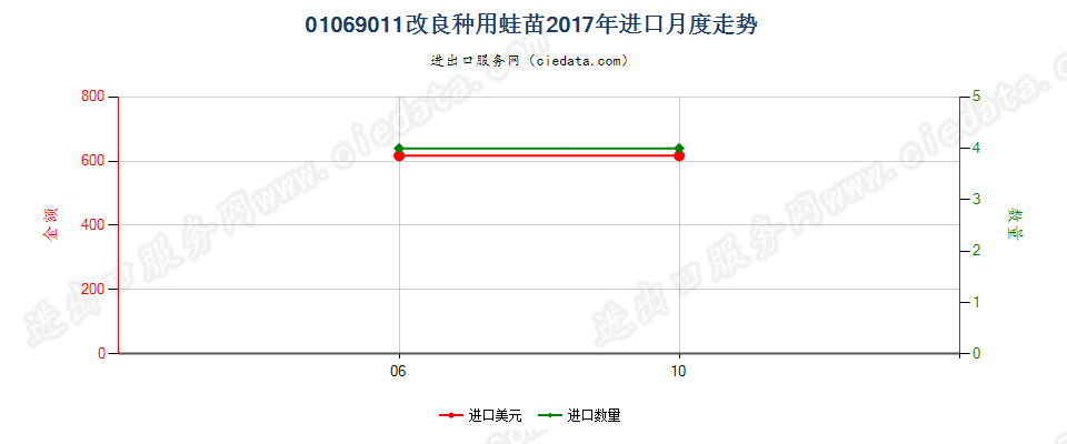 01069011改良种用蛙苗进口2017年月度走势图