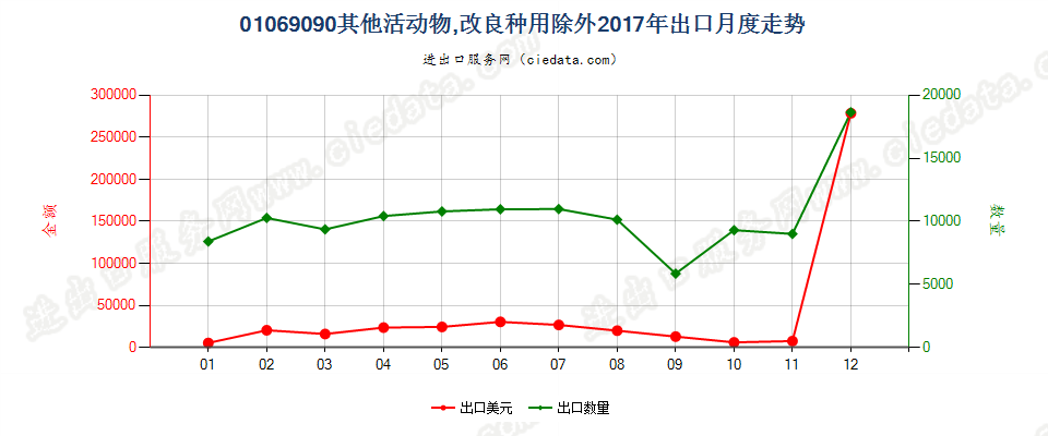 01069090其他活动物,改良种用除外出口2017年月度走势图