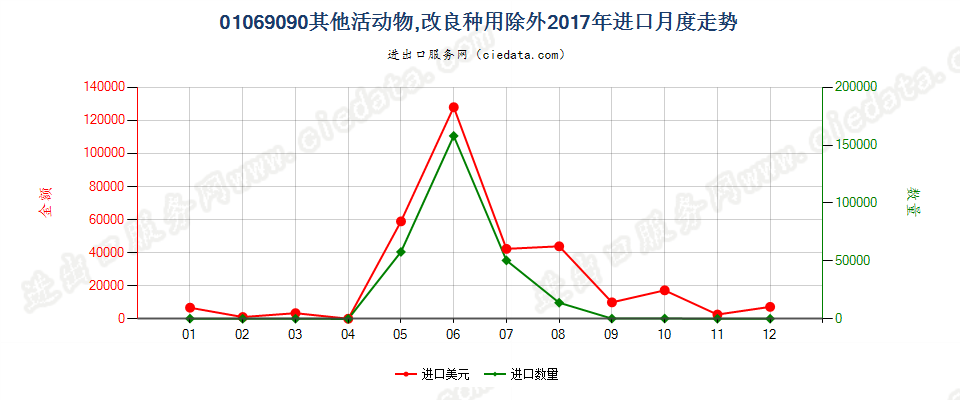 01069090其他活动物,改良种用除外进口2017年月度走势图