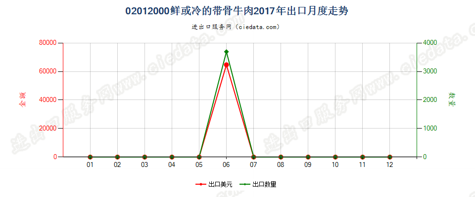 02012000鲜或冷的带骨牛肉出口2017年月度走势图