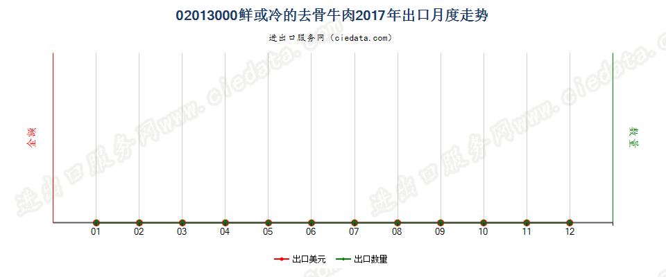 02013000鲜或冷的去骨牛肉出口2017年月度走势图