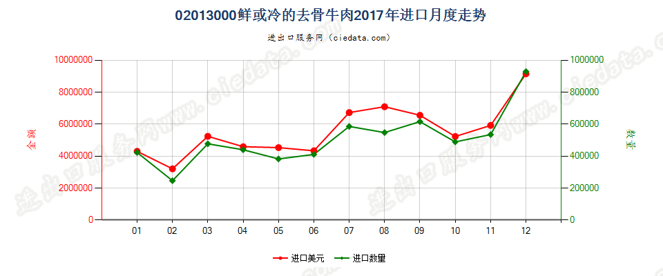 02013000鲜或冷的去骨牛肉进口2017年月度走势图