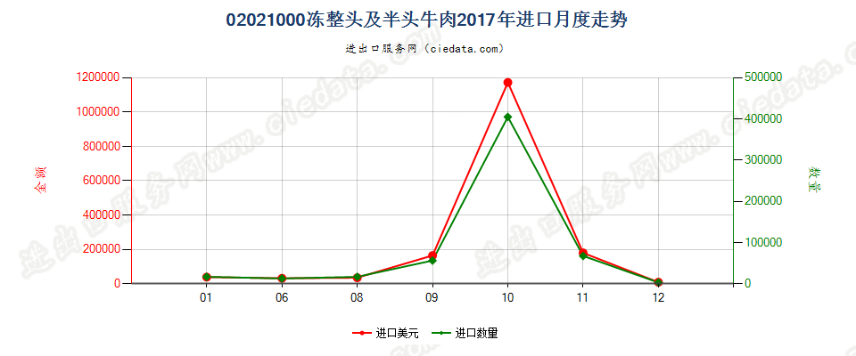 02021000冻整头及半头牛肉进口2017年月度走势图