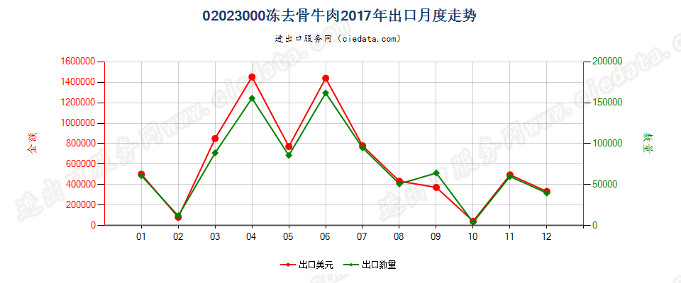 02023000冻去骨牛肉出口2017年月度走势图